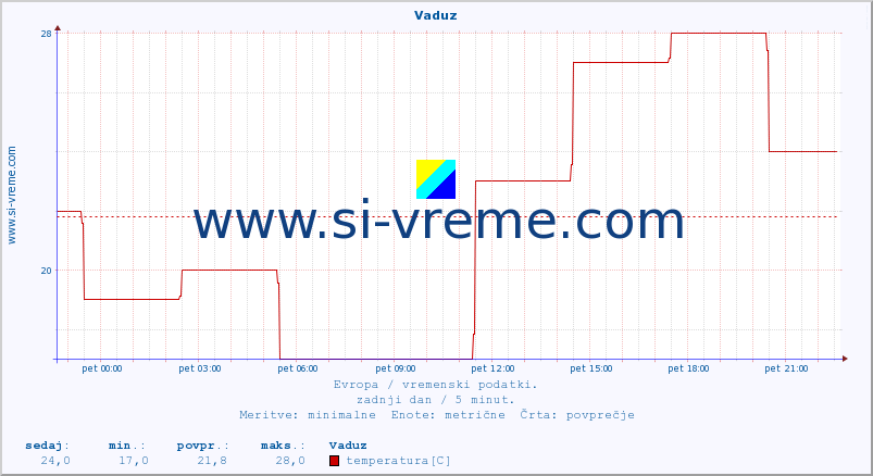 POVPREČJE :: Vaduz :: temperatura | vlaga | hitrost vetra | sunki vetra | tlak | padavine | sneg :: zadnji dan / 5 minut.