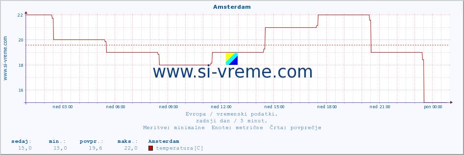 POVPREČJE :: Amsterdam :: temperatura | vlaga | hitrost vetra | sunki vetra | tlak | padavine | sneg :: zadnji dan / 5 minut.