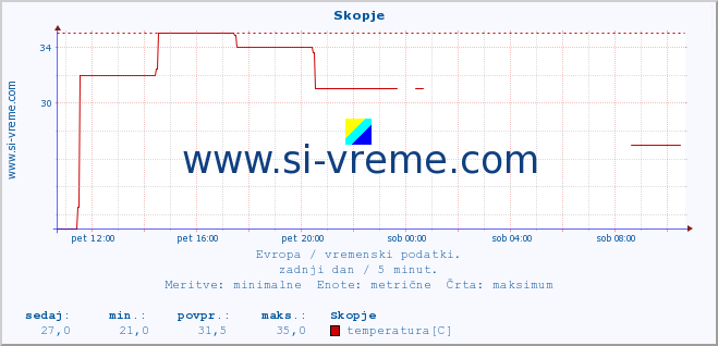 POVPREČJE :: Skopje :: temperatura | vlaga | hitrost vetra | sunki vetra | tlak | padavine | sneg :: zadnji dan / 5 minut.