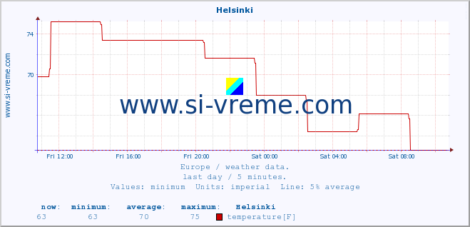  :: Helsinki :: temperature | humidity | wind speed | wind gust | air pressure | precipitation | snow height :: last day / 5 minutes.