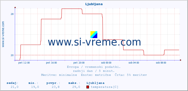 POVPREČJE :: Ljubljana :: temperatura | vlaga | hitrost vetra | sunki vetra | tlak | padavine | sneg :: zadnji dan / 5 minut.