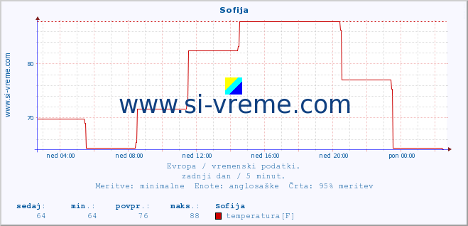 POVPREČJE :: Sofija :: temperatura | vlaga | hitrost vetra | sunki vetra | tlak | padavine | sneg :: zadnji dan / 5 minut.