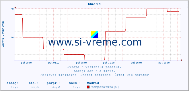 POVPREČJE :: Madrid :: temperatura | vlaga | hitrost vetra | sunki vetra | tlak | padavine | sneg :: zadnji dan / 5 minut.