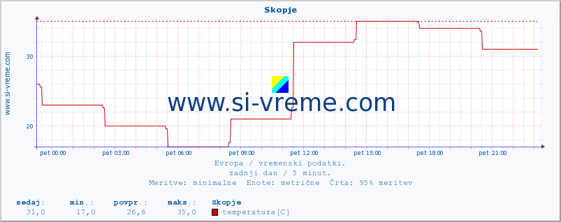 POVPREČJE :: Skopje :: temperatura | vlaga | hitrost vetra | sunki vetra | tlak | padavine | sneg :: zadnji dan / 5 minut.