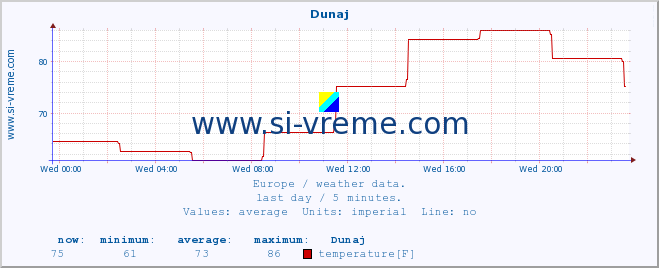  :: Dunaj :: temperature | humidity | wind speed | wind gust | air pressure | precipitation | snow height :: last day / 5 minutes.