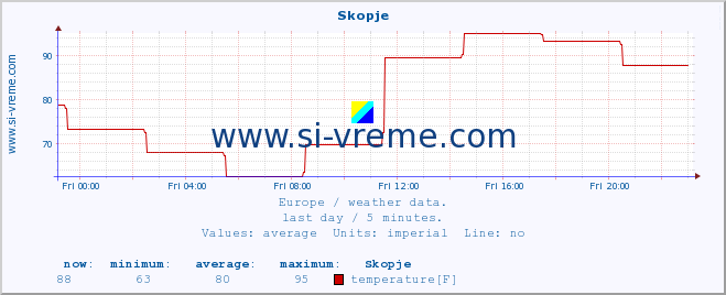  :: Skopje :: temperature | humidity | wind speed | wind gust | air pressure | precipitation | snow height :: last day / 5 minutes.