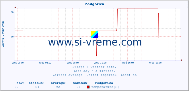  :: Podgorica :: temperature | humidity | wind speed | wind gust | air pressure | precipitation | snow height :: last day / 5 minutes.