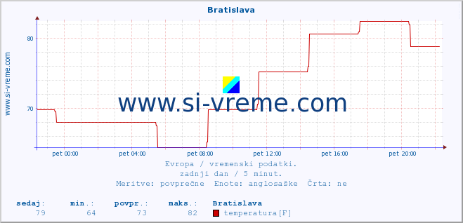 POVPREČJE :: Bratislava :: temperatura | vlaga | hitrost vetra | sunki vetra | tlak | padavine | sneg :: zadnji dan / 5 minut.