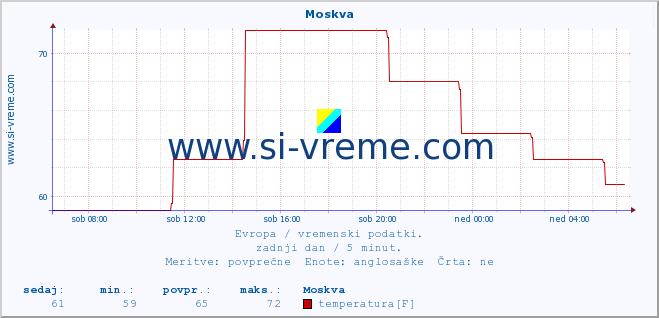 POVPREČJE :: Moskva :: temperatura | vlaga | hitrost vetra | sunki vetra | tlak | padavine | sneg :: zadnji dan / 5 minut.