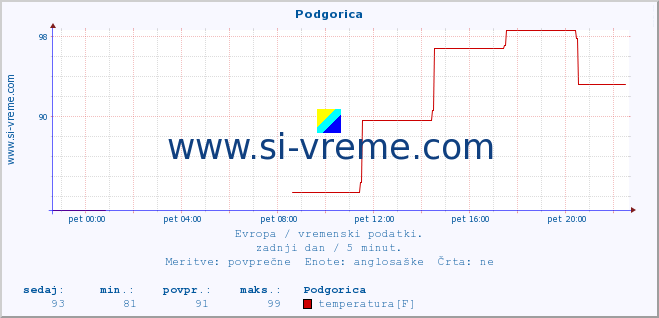 POVPREČJE :: Podgorica :: temperatura | vlaga | hitrost vetra | sunki vetra | tlak | padavine | sneg :: zadnji dan / 5 minut.