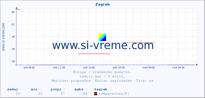 POVPREČJE :: Zagreb :: temperatura | vlaga | hitrost vetra | sunki vetra | tlak | padavine | sneg :: zadnji dan / 5 minut.