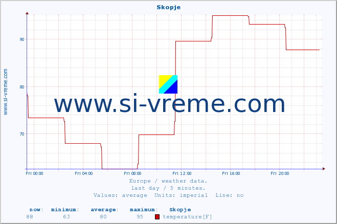  :: Skopje :: temperature | humidity | wind speed | wind gust | air pressure | precipitation | snow height :: last day / 5 minutes.