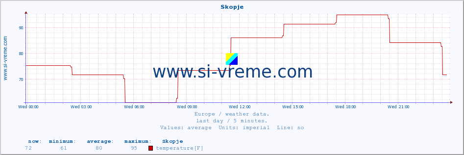  :: Skopje :: temperature | humidity | wind speed | wind gust | air pressure | precipitation | snow height :: last day / 5 minutes.