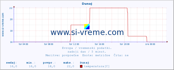 POVPREČJE :: Helsinki :: temperatura | vlaga | hitrost vetra | sunki vetra | tlak | padavine | sneg :: zadnji dan / 5 minut.