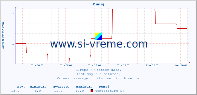  :: Dunaj :: temperature | humidity | wind speed | wind gust | air pressure | precipitation | snow height :: last day / 5 minutes.