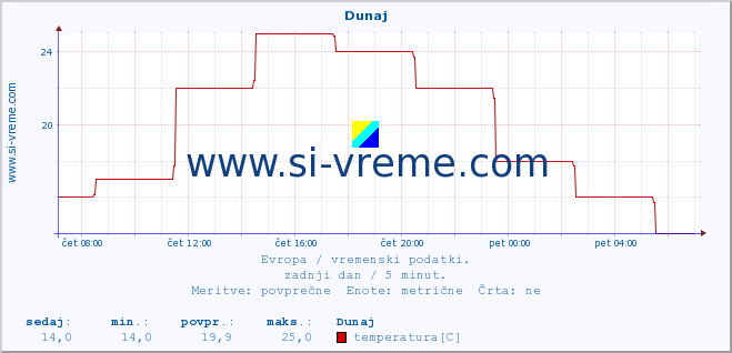 POVPREČJE :: Dunaj :: temperatura | vlaga | hitrost vetra | sunki vetra | tlak | padavine | sneg :: zadnji dan / 5 minut.