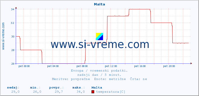 POVPREČJE :: Malta :: temperatura | vlaga | hitrost vetra | sunki vetra | tlak | padavine | sneg :: zadnji dan / 5 minut.