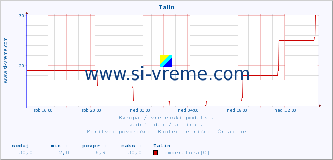 POVPREČJE :: Talin :: temperatura | vlaga | hitrost vetra | sunki vetra | tlak | padavine | sneg :: zadnji dan / 5 minut.