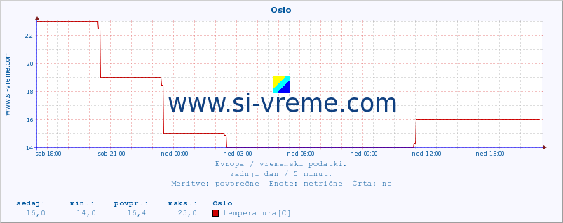 POVPREČJE :: Oslo :: temperatura | vlaga | hitrost vetra | sunki vetra | tlak | padavine | sneg :: zadnji dan / 5 minut.