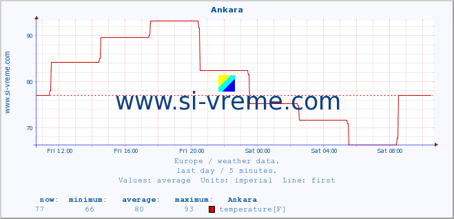  :: Ankara :: temperature | humidity | wind speed | wind gust | air pressure | precipitation | snow height :: last day / 5 minutes.