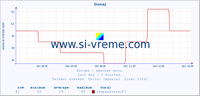  :: Dunaj :: temperature | humidity | wind speed | wind gust | air pressure | precipitation | snow height :: last day / 5 minutes.