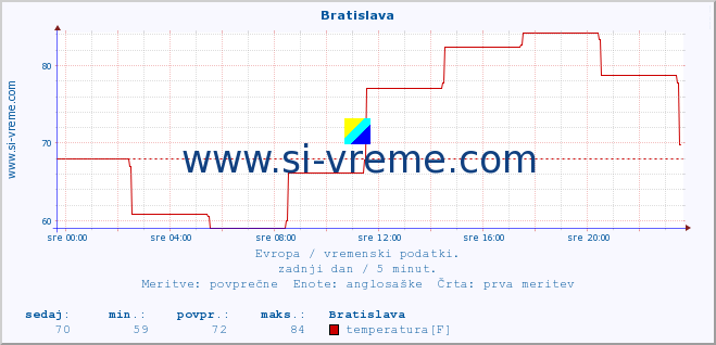 POVPREČJE :: Bratislava :: temperatura | vlaga | hitrost vetra | sunki vetra | tlak | padavine | sneg :: zadnji dan / 5 minut.