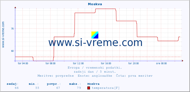 POVPREČJE :: Moskva :: temperatura | vlaga | hitrost vetra | sunki vetra | tlak | padavine | sneg :: zadnji dan / 5 minut.