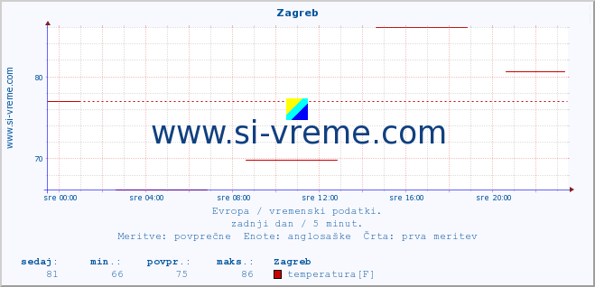 POVPREČJE :: Zagreb :: temperatura | vlaga | hitrost vetra | sunki vetra | tlak | padavine | sneg :: zadnji dan / 5 minut.