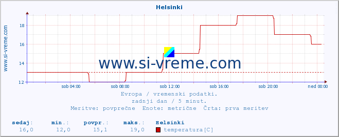 POVPREČJE :: Helsinki :: temperatura | vlaga | hitrost vetra | sunki vetra | tlak | padavine | sneg :: zadnji dan / 5 minut.