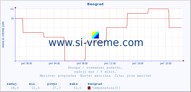 POVPREČJE :: Beograd :: temperatura | vlaga | hitrost vetra | sunki vetra | tlak | padavine | sneg :: zadnji dan / 5 minut.