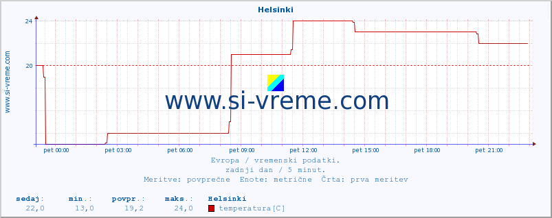 POVPREČJE :: Helsinki :: temperatura | vlaga | hitrost vetra | sunki vetra | tlak | padavine | sneg :: zadnji dan / 5 minut.