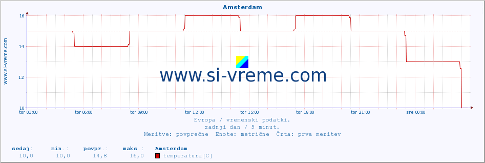 POVPREČJE :: Amsterdam :: temperatura | vlaga | hitrost vetra | sunki vetra | tlak | padavine | sneg :: zadnji dan / 5 minut.