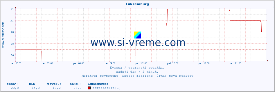 POVPREČJE :: Luksemburg :: temperatura | vlaga | hitrost vetra | sunki vetra | tlak | padavine | sneg :: zadnji dan / 5 minut.