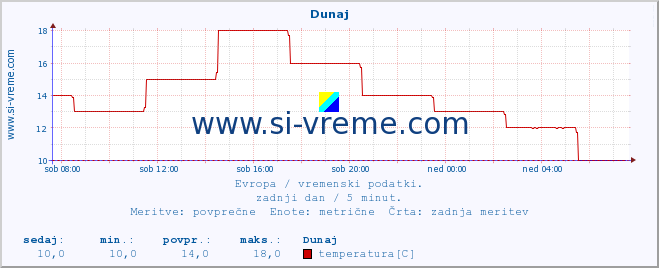 POVPREČJE :: Helsinki :: temperatura | vlaga | hitrost vetra | sunki vetra | tlak | padavine | sneg :: zadnji dan / 5 minut.