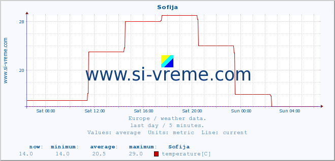  :: Sofija :: temperature | humidity | wind speed | wind gust | air pressure | precipitation | snow height :: last day / 5 minutes.