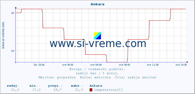 POVPREČJE :: Ankara :: temperatura | vlaga | hitrost vetra | sunki vetra | tlak | padavine | sneg :: zadnji dan / 5 minut.