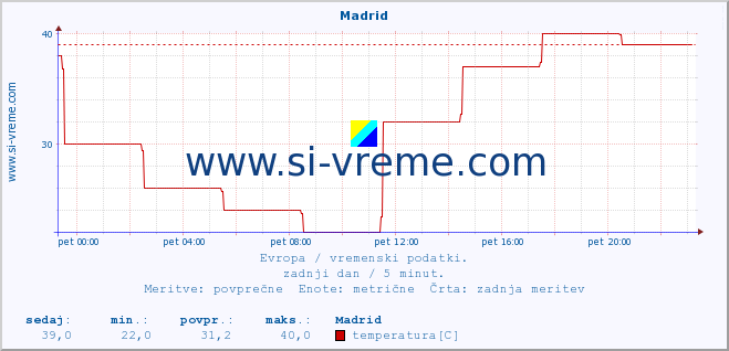 POVPREČJE :: Madrid :: temperatura | vlaga | hitrost vetra | sunki vetra | tlak | padavine | sneg :: zadnji dan / 5 minut.