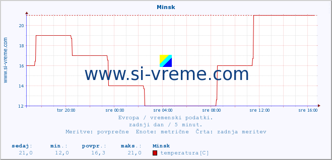 POVPREČJE :: Minsk :: temperatura | vlaga | hitrost vetra | sunki vetra | tlak | padavine | sneg :: zadnji dan / 5 minut.