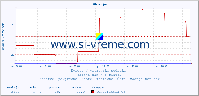 POVPREČJE :: Skopje :: temperatura | vlaga | hitrost vetra | sunki vetra | tlak | padavine | sneg :: zadnji dan / 5 minut.