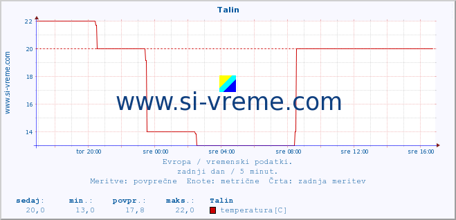 POVPREČJE :: Talin :: temperatura | vlaga | hitrost vetra | sunki vetra | tlak | padavine | sneg :: zadnji dan / 5 minut.