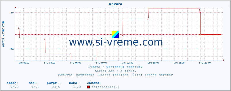 POVPREČJE :: Ankara :: temperatura | vlaga | hitrost vetra | sunki vetra | tlak | padavine | sneg :: zadnji dan / 5 minut.