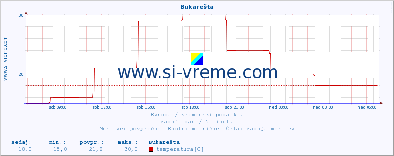 POVPREČJE :: Bukarešta :: temperatura | vlaga | hitrost vetra | sunki vetra | tlak | padavine | sneg :: zadnji dan / 5 minut.