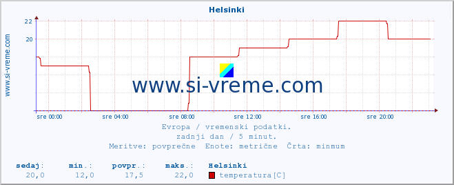 POVPREČJE :: Helsinki :: temperatura | vlaga | hitrost vetra | sunki vetra | tlak | padavine | sneg :: zadnji dan / 5 minut.