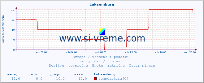 POVPREČJE :: Luksemburg :: temperatura | vlaga | hitrost vetra | sunki vetra | tlak | padavine | sneg :: zadnji dan / 5 minut.