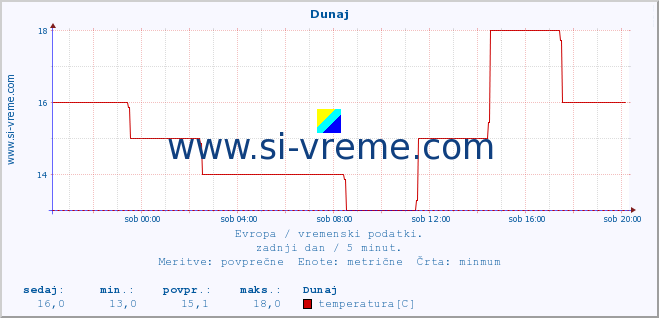 POVPREČJE :: Dunaj :: temperatura | vlaga | hitrost vetra | sunki vetra | tlak | padavine | sneg :: zadnji dan / 5 minut.