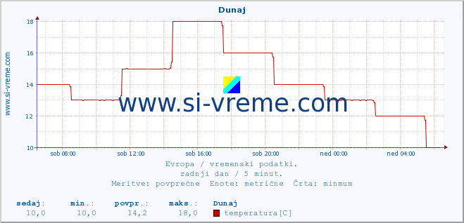 POVPREČJE :: Dunaj :: temperatura | vlaga | hitrost vetra | sunki vetra | tlak | padavine | sneg :: zadnji dan / 5 minut.