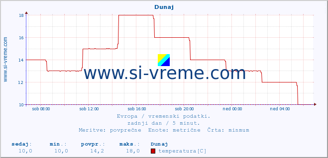 POVPREČJE :: Dunaj :: temperatura | vlaga | hitrost vetra | sunki vetra | tlak | padavine | sneg :: zadnji dan / 5 minut.