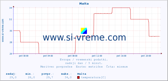 POVPREČJE :: Malta :: temperatura | vlaga | hitrost vetra | sunki vetra | tlak | padavine | sneg :: zadnji dan / 5 minut.