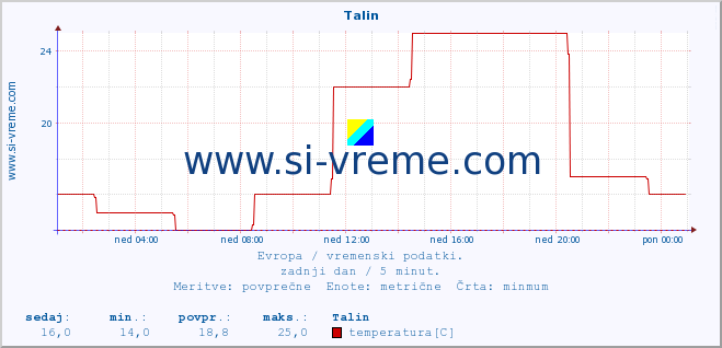 POVPREČJE :: Talin :: temperatura | vlaga | hitrost vetra | sunki vetra | tlak | padavine | sneg :: zadnji dan / 5 minut.