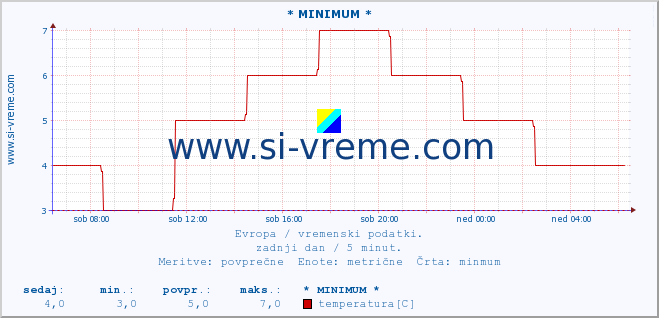 POVPREČJE :: * MINIMUM * :: temperatura | vlaga | hitrost vetra | sunki vetra | tlak | padavine | sneg :: zadnji dan / 5 minut.